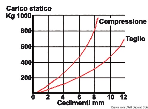 SS anti-vibration support 350 kg