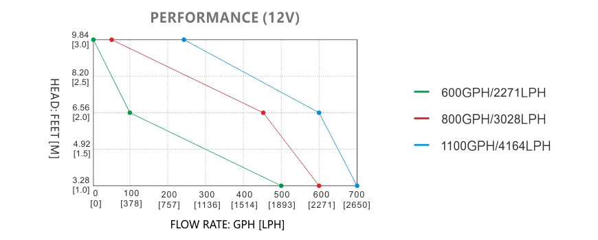 bilge pump SEAFLO s13a 12v 1100gph