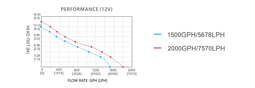 bilge pump SEAFLO s13a 12v 1500gph