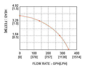 non automatic bilge pump SEAFLO  350 gph 12v