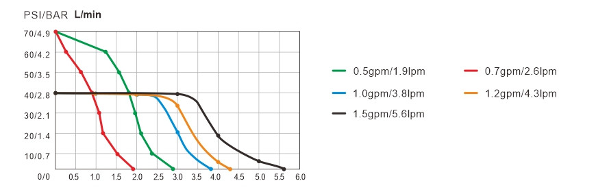 pressure water pump SEAFLO 12v 1.9lpm/0.5gpm 70psi/4bar